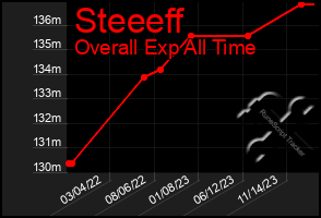 Total Graph of Steeeff