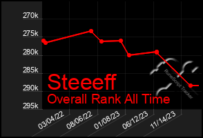 Total Graph of Steeeff