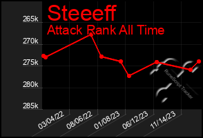 Total Graph of Steeeff