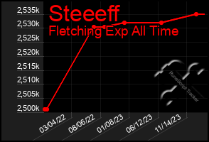 Total Graph of Steeeff