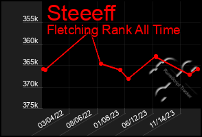 Total Graph of Steeeff