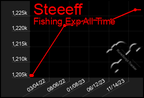 Total Graph of Steeeff