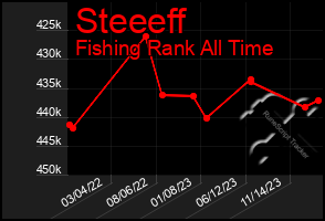 Total Graph of Steeeff