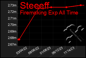 Total Graph of Steeeff