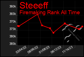 Total Graph of Steeeff