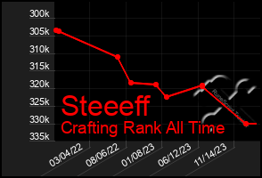 Total Graph of Steeeff