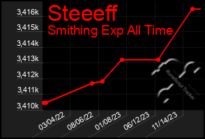 Total Graph of Steeeff