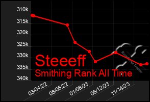 Total Graph of Steeeff