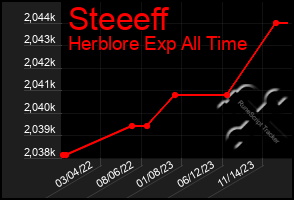 Total Graph of Steeeff