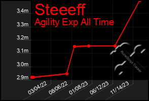 Total Graph of Steeeff