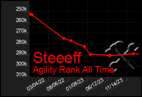 Total Graph of Steeeff