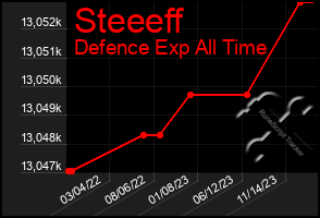 Total Graph of Steeeff