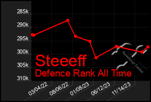 Total Graph of Steeeff