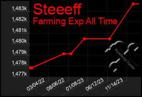 Total Graph of Steeeff