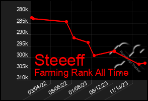 Total Graph of Steeeff