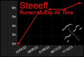 Total Graph of Steeeff