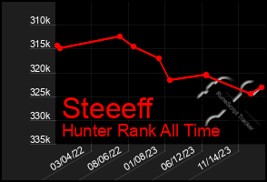 Total Graph of Steeeff