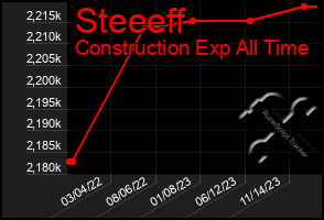 Total Graph of Steeeff