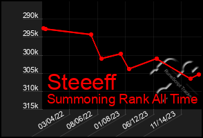 Total Graph of Steeeff