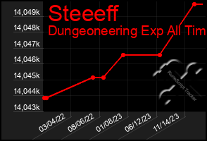 Total Graph of Steeeff