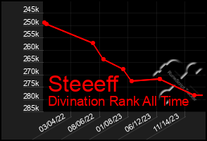 Total Graph of Steeeff