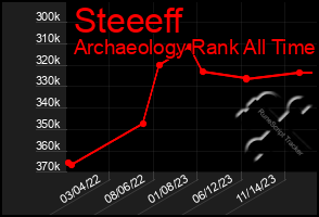 Total Graph of Steeeff