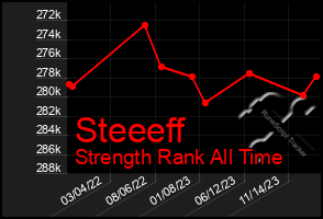 Total Graph of Steeeff