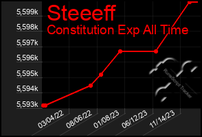 Total Graph of Steeeff