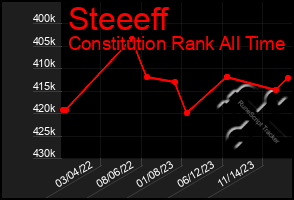 Total Graph of Steeeff