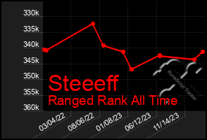 Total Graph of Steeeff