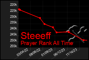 Total Graph of Steeeff