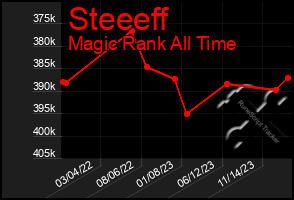 Total Graph of Steeeff