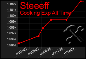 Total Graph of Steeeff