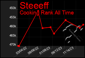 Total Graph of Steeeff