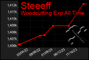 Total Graph of Steeeff