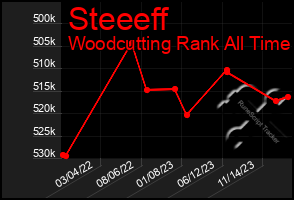 Total Graph of Steeeff