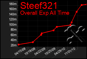 Total Graph of Steef321