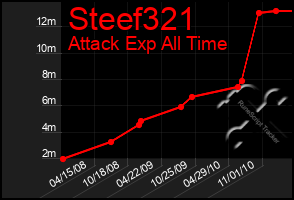 Total Graph of Steef321