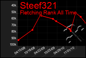 Total Graph of Steef321