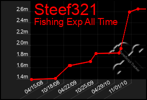 Total Graph of Steef321