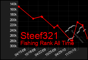 Total Graph of Steef321