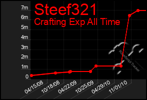 Total Graph of Steef321