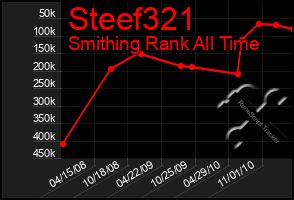 Total Graph of Steef321