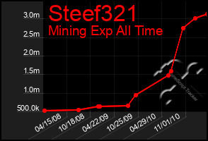 Total Graph of Steef321