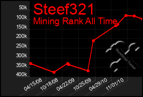 Total Graph of Steef321