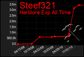 Total Graph of Steef321