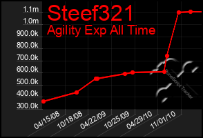 Total Graph of Steef321