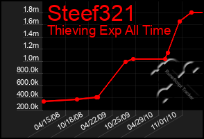 Total Graph of Steef321