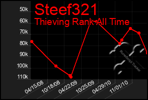 Total Graph of Steef321