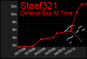 Total Graph of Steef321